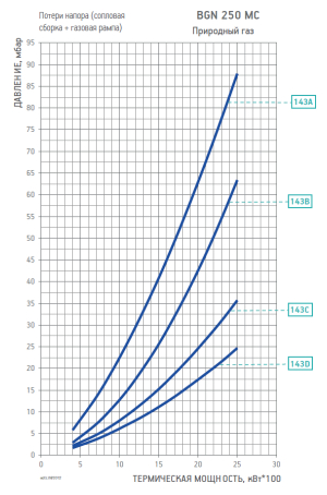Диаграмма рабочей зоны газовой рампы BGN 250 MC