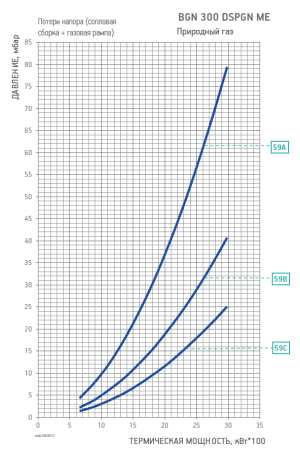 Диаграмма рабочей зоны газовой рампы BGN 300 DSPGN ME