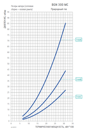 Диаграмма рабочей зоны газовой рампы BGN 300 MC