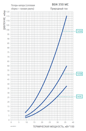 Диаграмма рабочей зоны газовой рампы BGN 350 MC