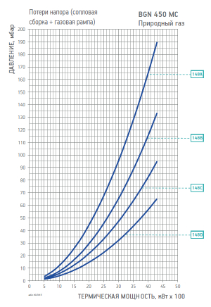 Диаграмма рабочей зоны газовой рампы BGN 450 MC