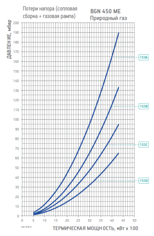 Диаграмма рабочей зоны газовой рампы BGN 450 ME