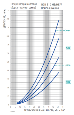 Диаграмма рабочей зоны газовой рампы BGN 510 ME