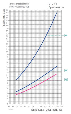 Диаграмма рабочей зоны газовой рампы BTG 11