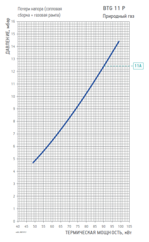 Диаграмма рабочей зоны газовой рампы BTG 11 P