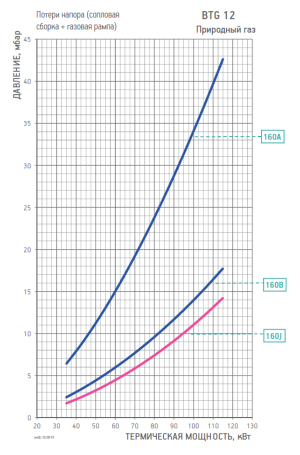 Диаграмма рабочей зоны газовой рампы BTG 12
