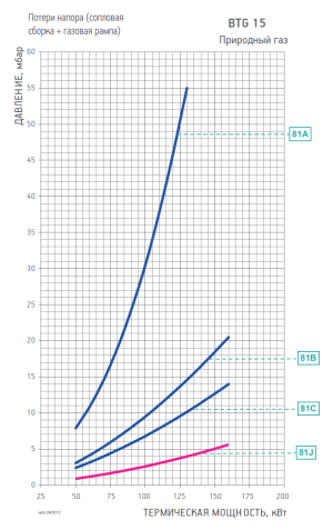 Диаграмма рабочей зоны газовой рампы BTG 15