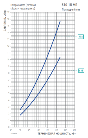 Диаграмма рабочей зоны газовой рампы BTG 15 ME