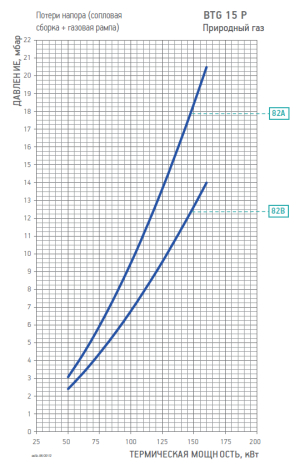 Диаграмма рабочей зоны газовой рампы BTG 15 P