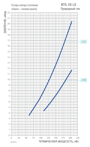 Диаграмма рабочей зоны газовой рампы BTG 20 LX