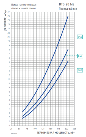 Диаграмма рабочей зоны газовой рампы BTG 20 ME
