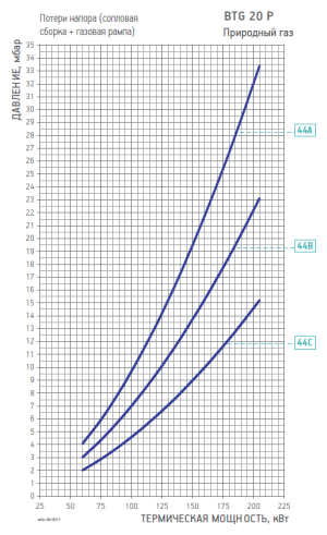 Диаграмма рабочей зоны газовой рампы BTG 20 P