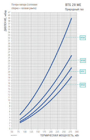 Диаграмма рабочей зоны газовой рампы BTG 28 ME