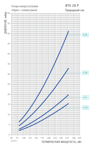 Диаграмма рабочей зоны газовой рампы BTG 28 P