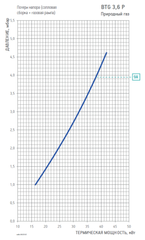 Диаграмма рабочей зоны газовой рампы BTG 3,6 P