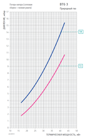 Диаграмма рабочей зоны газовой рампы BTG 3