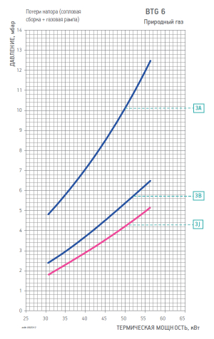 Диаграмма рабочей зоны газовой рампы BTG 6