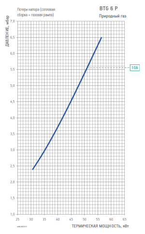 Диаграмма рабочей зоны газовой рампы BTG 6 P L300