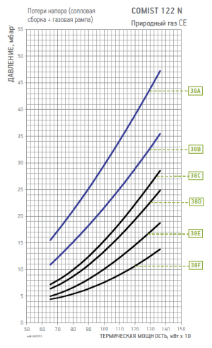 Диаграмма рабочей зоны газовой рампы COMIST 122 N