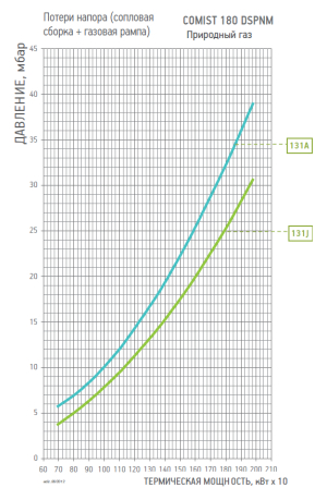 Диаграмма рабочей зоны газовой рампы COMIST 180 DSPNM CE