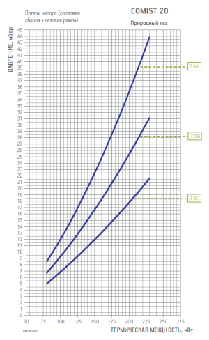 Диаграмма рабочей зоны газовой рампы COMIST 20