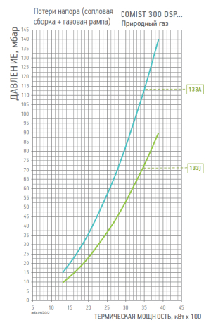 Диаграмма рабочей зоны газовой рампы COMIST 300 DSPNM CE