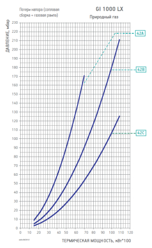 Диаграмма рабочей зоны газовой рампы GI 1000 LX V