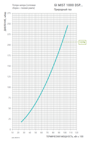 Диаграмма рабочей зоны газовой рампы GI MIST 1000 DSPNM-D CE