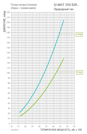 Диаграмма рабочей зоны газовой рампы GI MIST 350 DSPNM-D CE