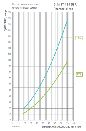 Диаграмма рабочей зоны газовой рампы GI MIST 420 DSPNM-D CE