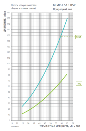 Диаграмма рабочей зоны газовой рампы GI MIST 510 DSPNM-D CE