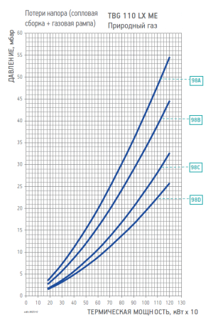 Диаграмма рабочей зоны газовой рампы TBG 110 LX ME