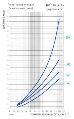 Диаграмма рабочей зоны газовой рампы TBG 110 LX PN