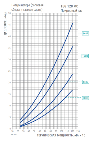 Диаграмма рабочей зоны газовой рампы TBG 120 MC