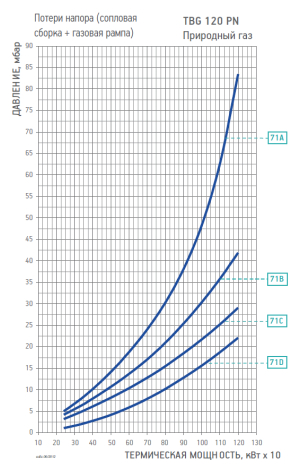 Диаграмма рабочей зоны газовой рампы TBG 120 PN