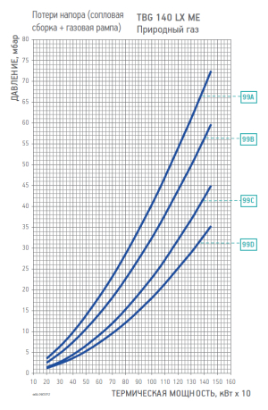 Диаграмма рабочей зоны газовой рампы TBG 140 LX ME