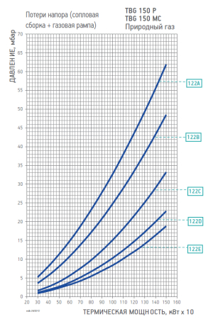 Диаграмма рабочей зоны газовой рампы TBG 150 MC