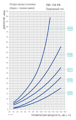 Диаграмма рабочей зоны газовой рампы TBG 150 PN