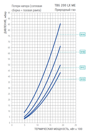 Диаграмма рабочей зоны газовой рампы TBG 200 LX ME