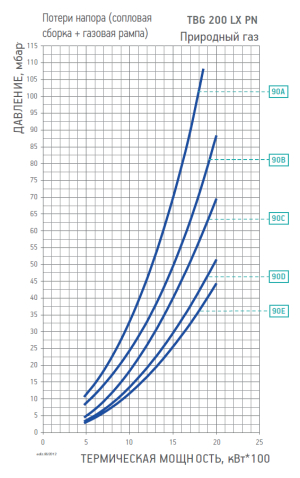 Диаграмма рабочей зоны газовой рампы TBG 200 LX PN V