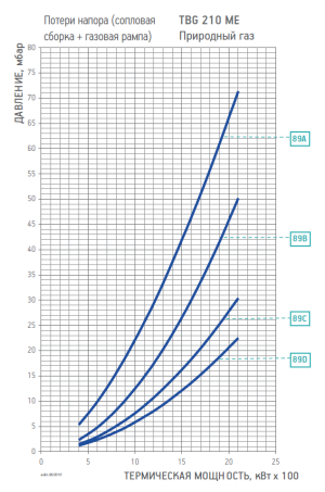 Диаграмма рабочей зоны газовой рампы TBG 210 ME