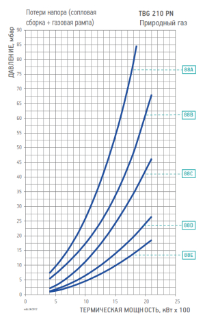 Диаграмма рабочей зоны газовой рампы TBG 210 PN