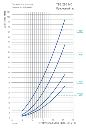 Диаграмма рабочей зоны газовой рампы TBG 260 MC