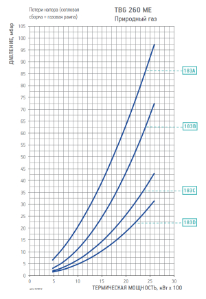 Диаграмма рабочей зоны газовой рампы TBG 260 ME