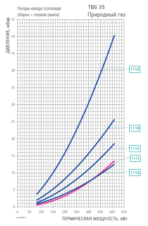 Диаграмма рабочей зоны газовой рампы TBG 35