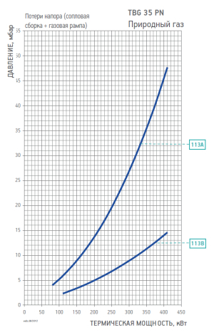 Диаграмма рабочей зоны газовой рампы TBG 35 PN