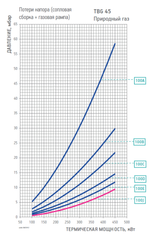 Диаграмма рабочей зоны газовой рампы TBG 45