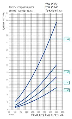 Диаграмма рабочей зоны газовой рампы TBG 45 MC