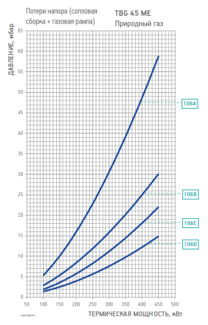 Диаграмма рабочей зоны газовой рампы TBG 45 ME