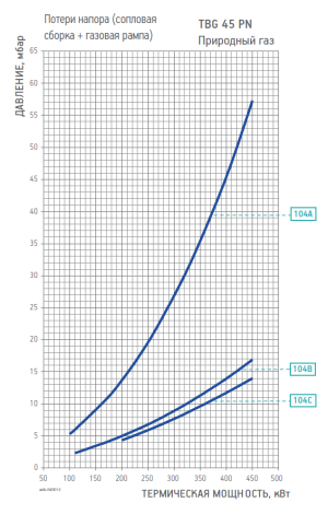 Диаграмма рабочей зоны газовой рампы TBG 45 PN